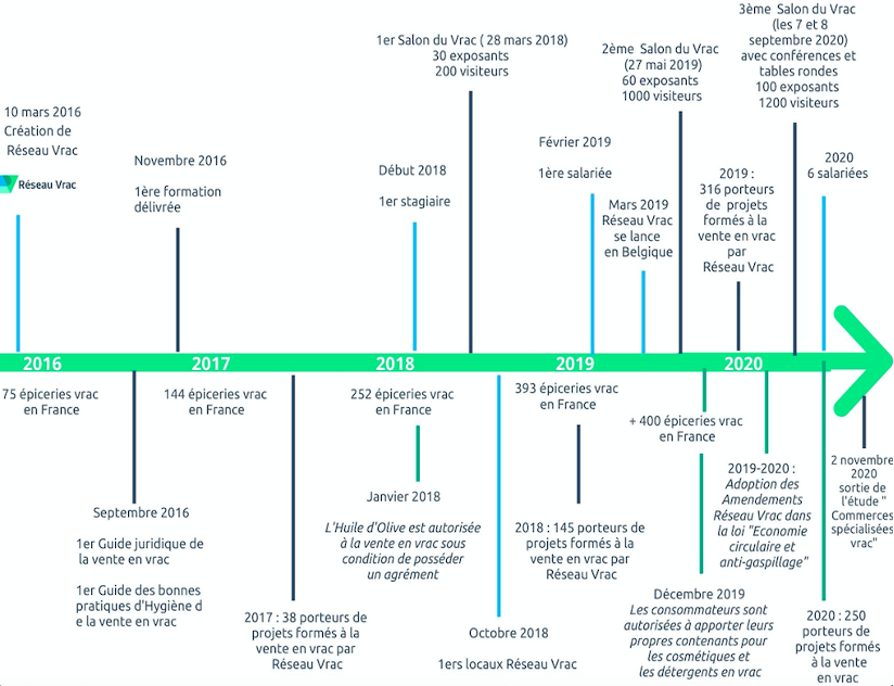 Actions de Réseau Vrac (2016 à 2020)